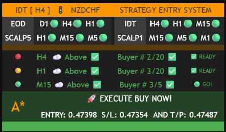 LetsDoForex Strategy Indicator